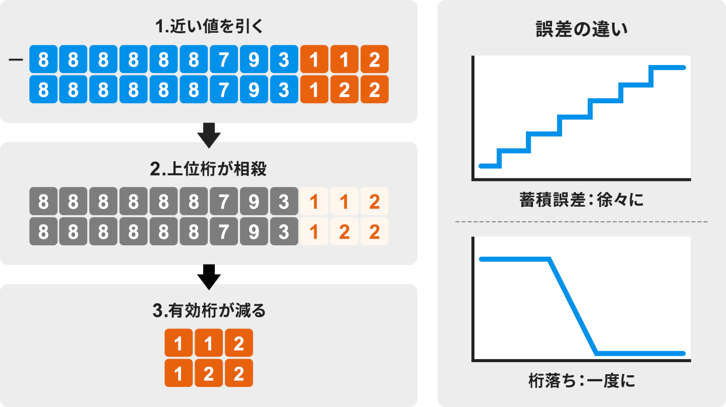 浮動小数点の桁落ちの仕組みと、蓄積誤差との違いを示した図。左は桁落ちの3段階で、1.近い値どうしを引く、2.上位桁が相殺される、3.残った下位桁だけになり有効桁が減る、という流れを数字の並びで表している。右は誤差の違いで、蓄積誤差は階段状に徐々に大きくなるのに対し、桁落ちはある時点で一度に精度が失われることをグラフで示している。