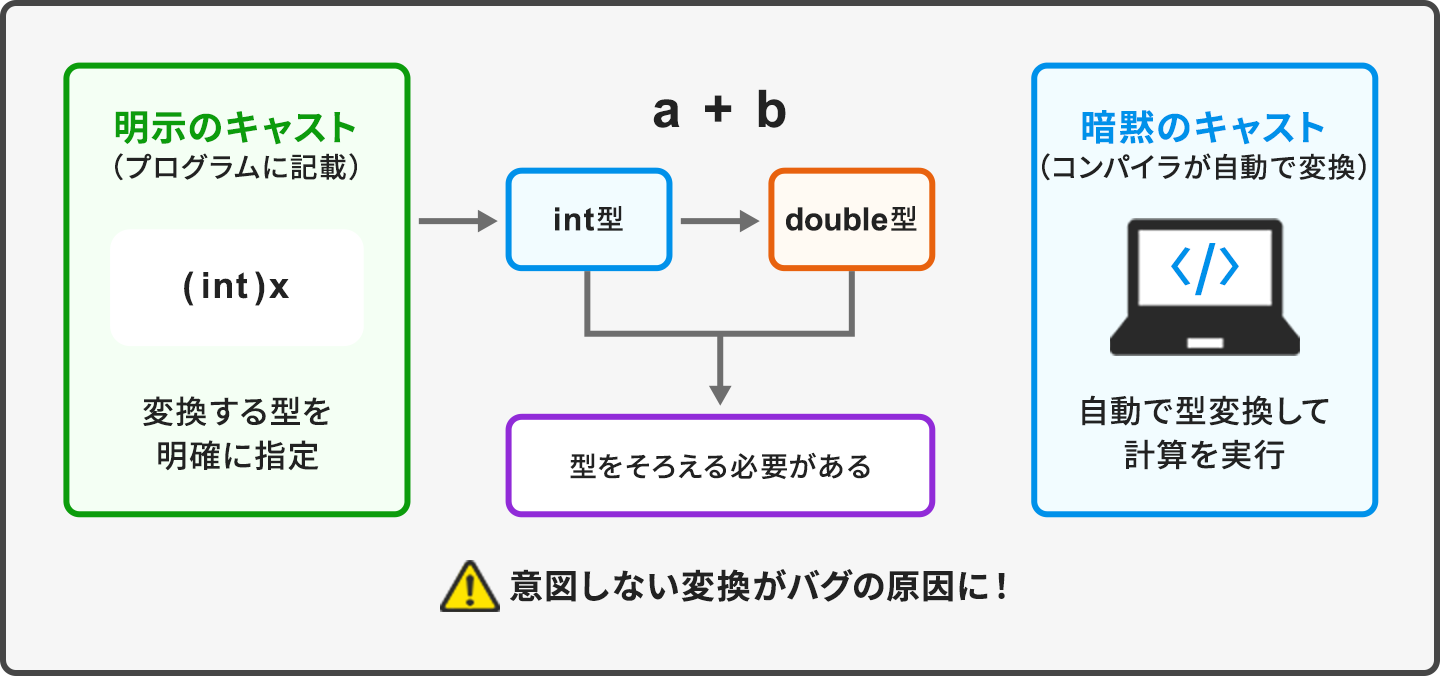 明示のキャストと暗黙のキャストの違いを示した図。左は明示のキャストで、(int)xのようにプログラムに記載して変換する型を明確に指定する。右は暗黙のキャストで、コンパイラが自動で型変換して計算を実行する。中央はa + bの計算にあたってint型がdouble型へそろえられる様子を示し、型をそろえる必要があることと、意図しない変換がバグの原因になることを示している。