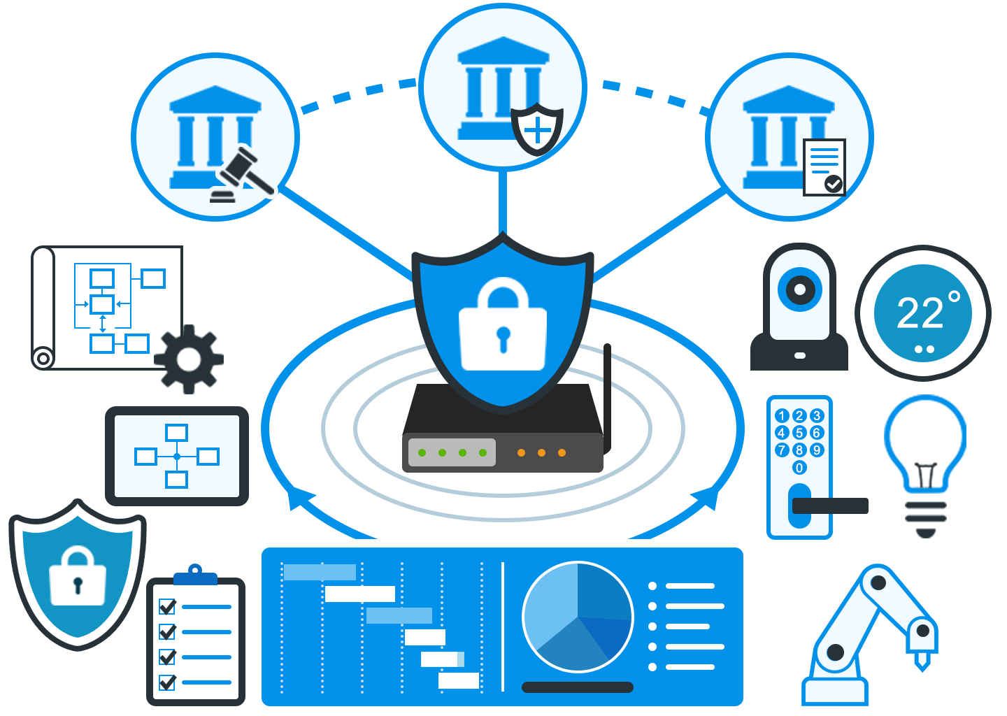 IoT製品のセキュリティ法規制と設計対応の全体像を示した図。中央にネットワーク機器と盾のアイコンを置き、上部に法律・制度、認証制度、適合文書を表す3つの公的機関のアイコンを線でつないでいる。左側には設計図・構成図・チェックリスト・スケジュールとダッシュボードなど、要件を満たすための設計と運用の成果物を、右側にはネットワークカメラ、サーモスタット、スマートロック、照明、産業用ロボットなど規制対象となるIoT機器を配置している。