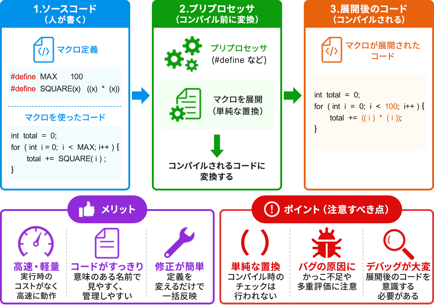 マクロがプリプロセッサで展開される流れを3段階で示した図。1.ソースコード（人が書く）… #define MAX 100 と #define SQUARE(x) ((x) * (x)) を定義し、for文の中で SQUARE(i) を使う。2.プリプロセッサ（コンパイル前に変換）… #defineなどをコンパイルされるコードへ単純置換で展開する。3.展開後のコード（コンパイルされる）… MAXが100に、SQUARE(i)が((i) * (i))に置き換わる。下段にメリット（実行時コストがなく高速・軽量、意味のある名前でコードがすっきり、定義を変えるだけで修正が一括反映）と、注意すべき点（単純な置換でコンパイル時のチェックは行われない、かっこ不足や多重評価がバグの原因になる、展開後のコードを意識する必要がありデバッグが大変）を示している。