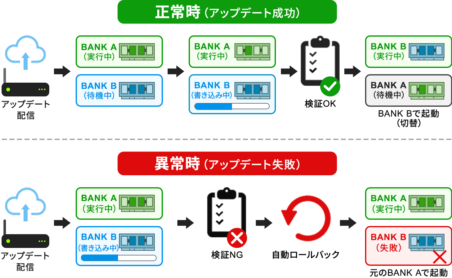 デュアルバンク構成によるOTAアップデートの動作を、正常時と異常時に分けて示した図。正常時（アップデート成功）は、クラウドから配信を受け、BANK Aで実行しながら待機中のBANK Bへ書き込み、検証OKのあとBANK Bで起動して切り替わり、BANK Aが待機中になる。異常時（アップデート失敗）は、BANK Bへの書き込み後に検証NGとなり、自動ロールバックして元のBANK Aで起動を続け、BANK Bは失敗のまま使われない。