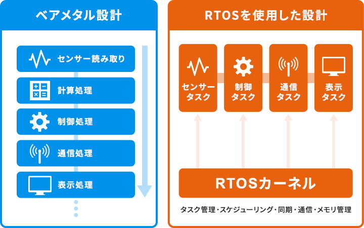 1本のフローで動くベアメタル設計と、複数タスクを疑似並列処理するRTOSを使用した設計の比較図