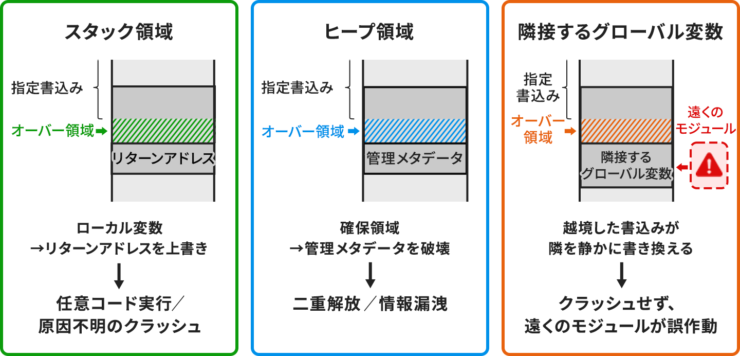 バッファオーバーランが起きた領域によって障害の現れ方が変わることを示した図。スタック領域では指定書込みを越えた領域がリターンアドレスを上書きし、任意コード実行や原因不明のクラッシュにつながる。ヒープ領域では管理メタデータを破壊し、二重解放や情報漏洩につながる。隣接するグローバル変数では越境した書込みが隣を静かに書き換え、クラッシュせずに遠くのモジュールが誤作動する。