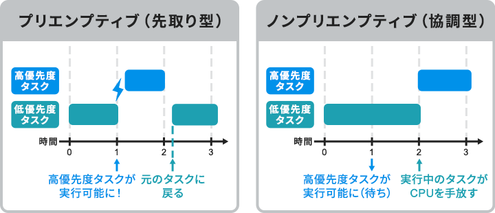RTOSのスケジューリング方式である、プリエンプティブ（先取り型）と協調型（ノンプリエンプティブ）のタスク切り替えタイミングの比較図