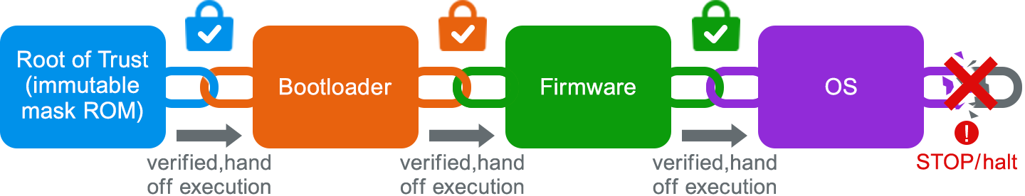 セキュアブートのChain of Trustを鎖でつないで示した図。改ざんできないマスクROM上のRoot of Trustを起点に、Bootloader、Firmware、OSの順に、それぞれ署名を検証してから（verified, hand off execution）次段へ実行を引き渡す。各段の連結部に検証済みを示す錠前のアイコンが置かれ、最後段で検証に失敗した場合は鎖が切れてSTOP/haltとなり起動しないことを示している。