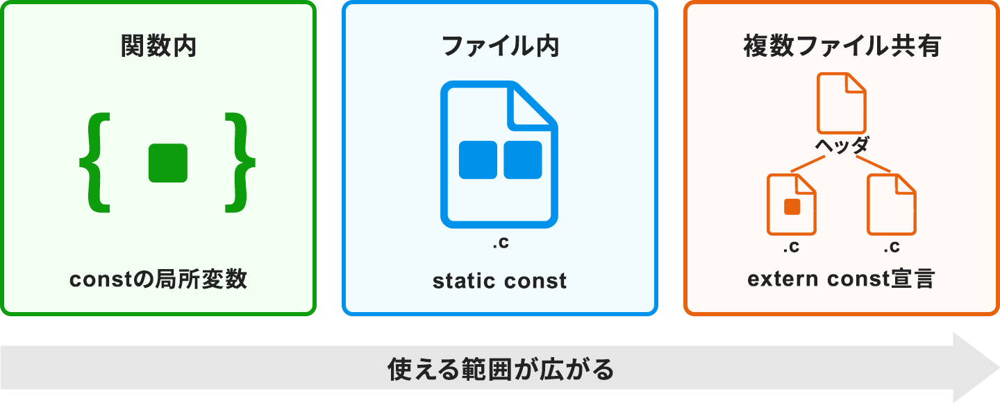 constの有効範囲が広がる順に3つ並べた図。左から、関数内で使うconstの局所変数、1つの.cファイル内で共有するstatic const、ヘッダを介して複数の.cファイルで共有するextern const宣言の順で、右に行くほど使える範囲が広がることを矢印で示している。