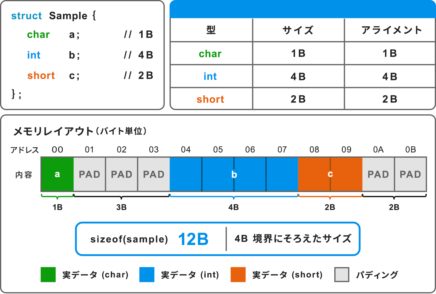 構造体のアライメントとパディングの例を示した図。struct Sample { char a; // 1B, int b; // 4B, short c; // 2B }; に対し、char=1バイト／アライメント1、int=4バイト／アライメント4、short=2バイト／アライメント2であることを表で示す。メモリレイアウトはアドレス00にa（1B）、01〜03にパディング3B、04〜07にb（4B）、08〜09にc（2B）、0A〜0Bにパディング2Bと並び、sizeof(sample)は4バイト境界にそろえた12バイトになる。