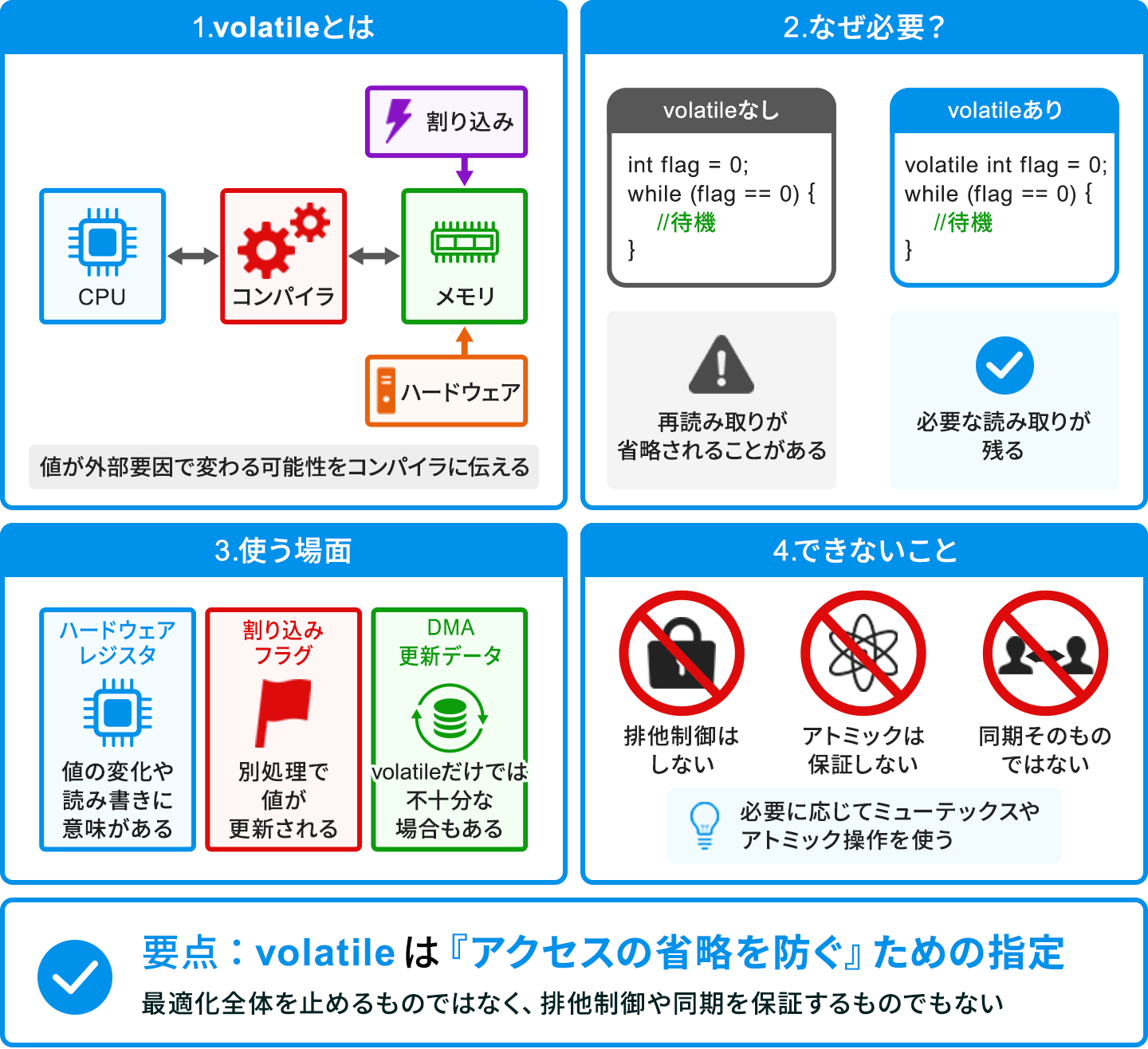 volatileの要点を4つに分けて示した図。1.volatileとは … CPU・コンパイラ・メモリの関係図で、割り込みやハードウェアが値を変えうることをコンパイラに伝える指定であること。2.なぜ必要？ … volatileなしのwhile (flag == 0)は再読み取りが省略されることがあり、volatileありなら必要な読み取りが残ること。3.使う場面 … ハードウェアレジスタ、割り込みフラグ、DMA更新データ（DMAはvolatileだけでは不十分な場合もある）。4.できないこと … 排他制御はしない、アトミック性は保証しない、同期そのものではない（必要に応じてミューテックスやアトミック操作を使う）。要点は、volatileは「アクセスの省略を防ぐ」ための指定であり、最適化全体を止めるものでも排他制御や同期を保証するものでもない、という点。