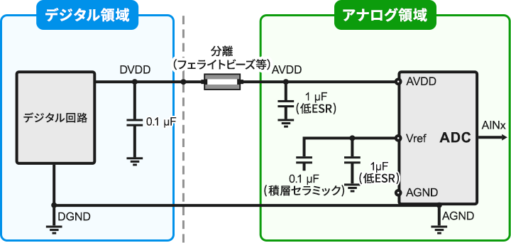 デジタル領域とアナログ領域の電源・グラウンド分離と、ADC周辺のノイズ対策を示す回路図
