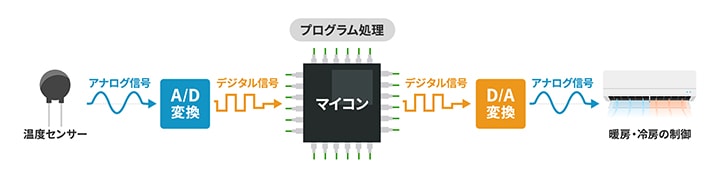 マイコンがデータを読み取る仕組みのイメージ図