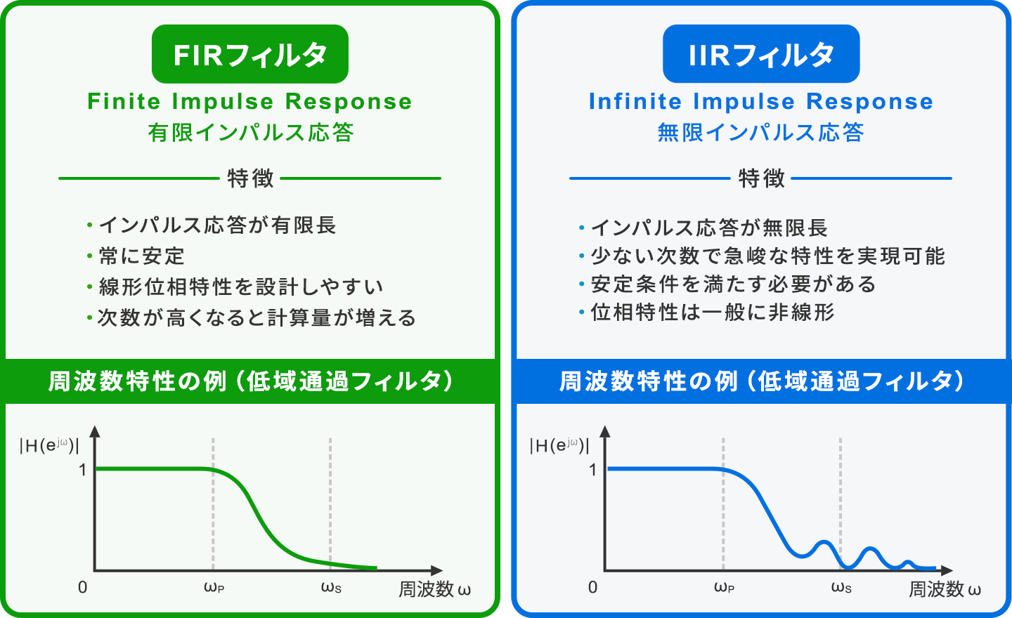FIRフィルタとIIRフィルタの比較図。FIR（有限インパルス応答）はインパルス応答が有限長で常に安定し、線形位相特性を設計しやすい一方、次数が高くなると計算量が増える。IIR（無限インパルス応答）はインパルス応答が無限長で、少ない次数で急峻な特性を実現できるが、安定条件を満たす必要があり位相特性は一般に非線形。下部に低域通過フィルタの周波数特性の例を並べ、IIRでは阻止域にリップルが現れることを示している。