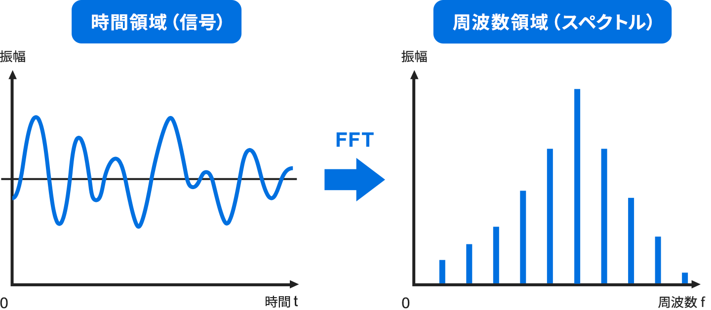 FFTによる信号変換の概念図。左に時間領域の信号として、振幅が時間とともに複雑に変動する波形を示し、FFTを表す矢印を挟んで、右に周波数領域のスペクトルとして周波数ごとの振幅を表す棒グラフを示している。時間領域の波形が周波数成分に分解されることを表す。