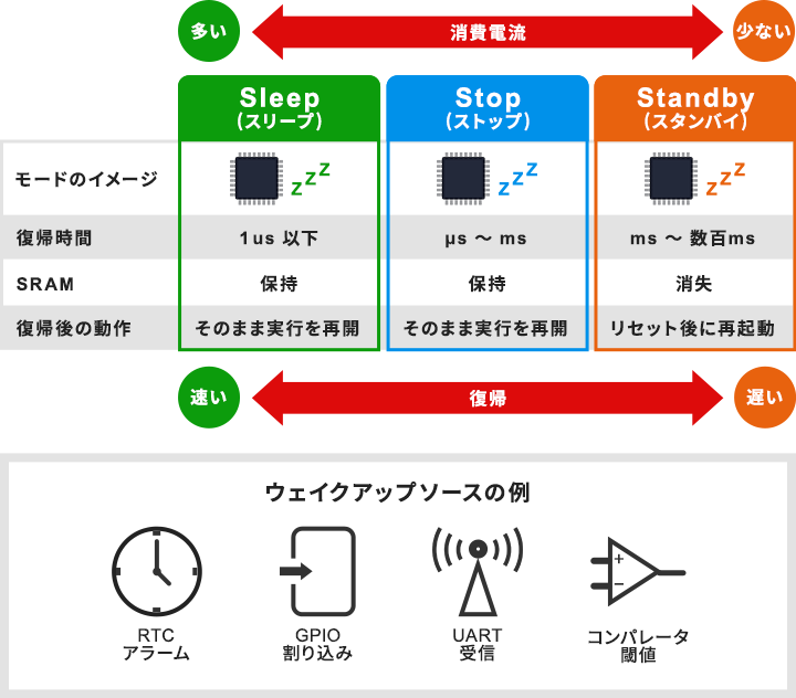 消費電流と復帰時間の関係を示すスリープモード（Sleep・Stop・Standby）の比較と、ウェイクアップソースの例
