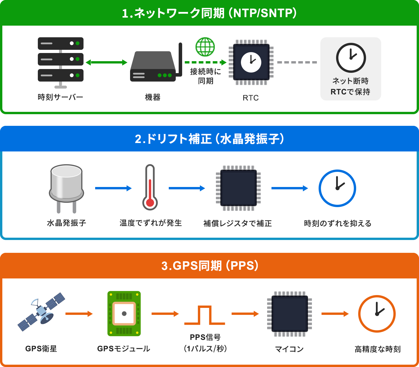 RTCの時刻合わせとドリフト補正の3方式の図。1つ目のネットワーク同期（NTP/SNTP）では、時刻サーバーから機器を経由してRTCへ接続時に同期し、ネットワーク切断時はRTCが時刻を保持する。2つ目のドリフト補正（水晶発振子）では、温度によって生じたずれを補償レジスタで補正して時刻のずれを抑える。3つ目のGPS同期（PPS）では、GPS衛星からGPSモジュールが受信した1秒1パルスのPPS信号をマイコンが利用し、高精度な時刻を得る。