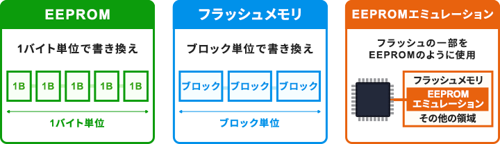 EEPROM、フラッシュメモリ、EEPROMエミュレーションの書き換え単位と仕組みの比較図
