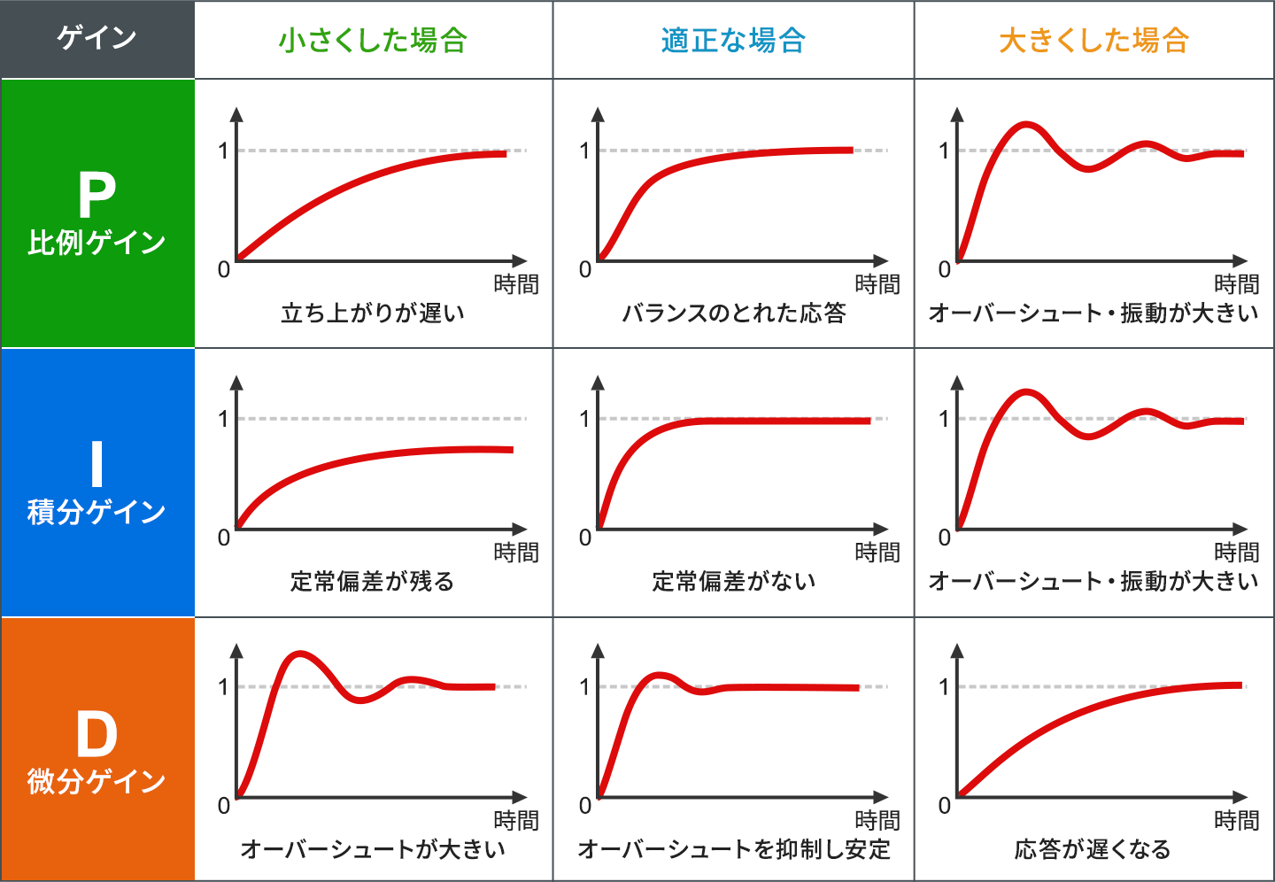 PIDの各ゲインを増減させたときのステップ応答の変化を示した表。P（比例ゲイン）は、小さいと立ち上がりが遅く、適正ならバランスのとれた応答になり、大きいとオーバーシュートと振動が大きくなる。I（積分ゲイン）は、小さいと定常偏差が残り、適正なら定常偏差がなくなり、大きいとオーバーシュートと振動が大きくなる。D（微分ゲイン）は、小さいとオーバーシュートが大きく、適正ならオーバーシュートを抑えて安定し、大きいと応答が遅くなる。