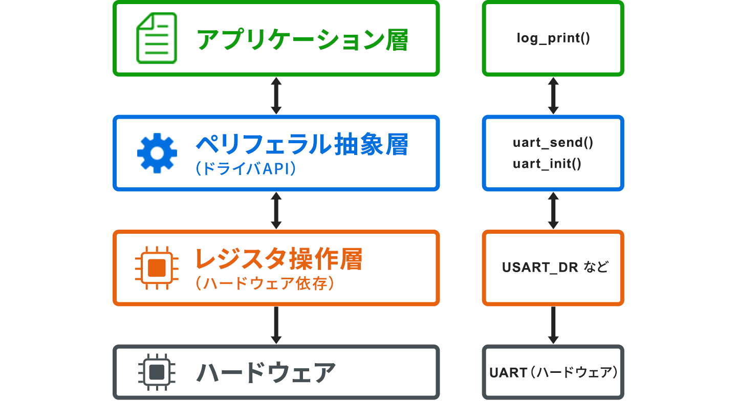 組み込みデバイスドライバの4層構造図。上からアプリケーション層、ペリフェラル抽象層（ドライバAPI）、レジスタ操作層（ハードウェア依存）、ハードウェアの順に並び、隣接する層どうしが双方向にやり取りする。右側にUARTでの対応例として、log_print()、uart_send()／uart_init()、USART_DRなどのレジスタ、UART（ハードウェア）を示している。