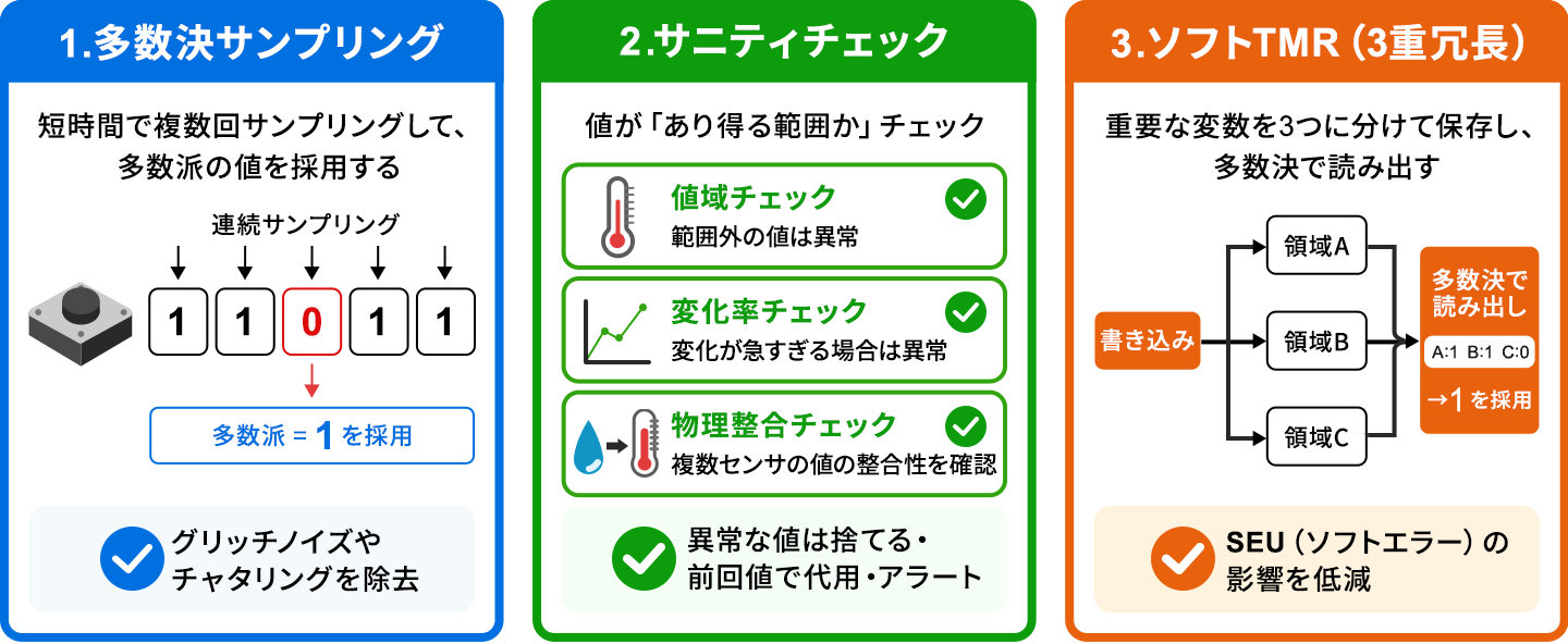 ノイズによる誤動作を防ぐ3つのソフトウェア手法の図。多数決サンプリングは短時間に複数回サンプリングして多数派の値を採用し、グリッチノイズやチャタリングを除去する。サニティチェックは値域・変化率・物理整合を確認し、異常な値は捨てるか前回値で代用する。ソフトTMR（3重冗長）は重要な変数を3つの領域に保存して多数決で読み出し、SEU（ソフトエラー）の影響を低減する。