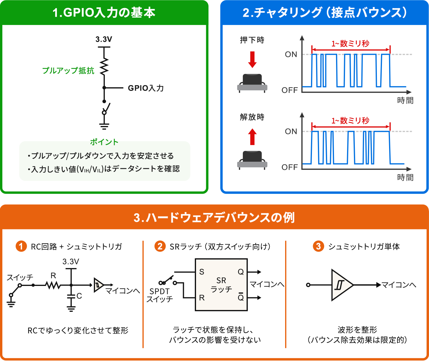 GPIO入力とチャタリング対策の図。1つ目のGPIO入力の基本では、3.3Vからのプルアップ抵抗とスイッチで構成する回路を示し、プルアップ／プルダウンで入力を安定させること、入力しきい値（VIH／VIL）はデータシートで確認することを挙げる。2つ目のチャタリング（接点バウンス）では、押下時と解放時に1〜数ミリ秒のあいだONとOFFが細かく振動する波形を示す。3つ目のハードウェアデバウンスの例では、RC回路とシュミットトリガの組み合わせ、SRラッチ、シュミットトリガ単体の3方式を比較している。