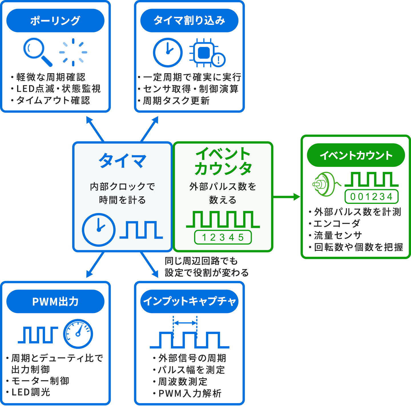 マイコンのタイマ／カウンタの用途を示した相関図。中央のタイマ（内部クロックで時間を計測する）から、ポーリング、タイマ割り込み、PWM出力、インプットキャプチャの4つの用途へ分岐する。隣のイベントカウンタ（外部パルス数を数える）はイベントカウントにつながり、エンコーダや流量センサで回転数や個数を把握する。同じ周辺回路でも設定によって役割が変わることを表している。