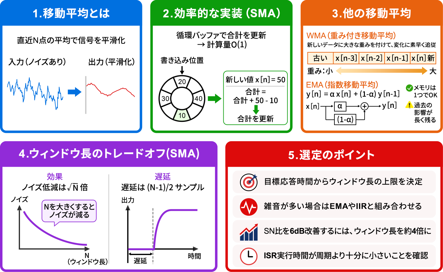移動平均フィルタの実装と特性の図。移動平均は直近N点の平均でノイズを含む信号を平滑化する。効率的な実装（SMA）では循環バッファで合計を更新し計算量をO(1)に抑える。他の移動平均としてWMA（重み付き移動平均）とEMA（指数移動平均）を挙げる。ウィンドウ長のトレードオフは、ノイズ低減が√N倍、遅延が(N−1)/2サンプル。選定のポイントは、目標応答時間からウィンドウ長の上限を決めること、雑音が多い場合はEMAやIIRと組み合わせること、SN比を6dB改善するにはウィンドウ長を約4倍にすること、ISR実行時間が周期より十分小さいことの確認である。