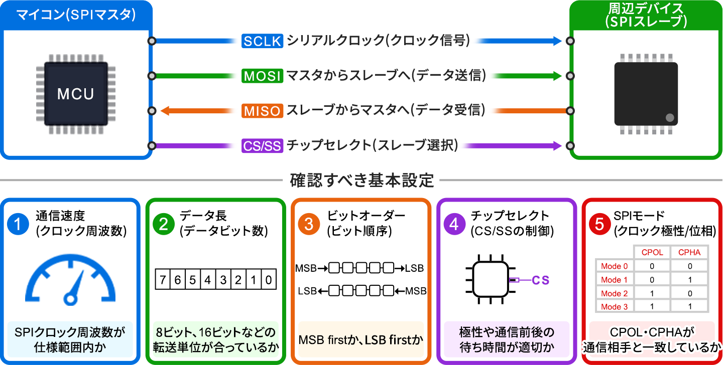 SPI通信の結線図と、実装時に確認すべき基本設定の図。マイコン（SPIマスタ）と周辺デバイス（SPIスレーブ）を、SCLK（シリアルクロック）、MOSI（マスタからスレーブへのデータ送信）、MISO（スレーブからマスタへのデータ受信）、CS/SS（チップセレクト）の4本の信号線で接続する。確認すべき設定は、通信速度、データ長、ビットオーダー、チップセレクト、SPIモードの5項目で、SPIモードはMode0からMode3までのCPOLとCPHAの組み合わせで決まる。