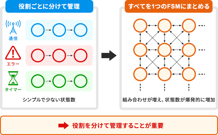 役割ごとに分けたシンプルな状態管理と、1つのFSMにすべてをまとめて状態爆発が起きるパターンの比較図