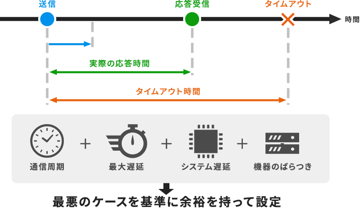 タイムアウト時間の設定基準。通信周期、最大遅延、システム遅延などの最悪のケースを合算し、余裕を持って設定する考え方の図解