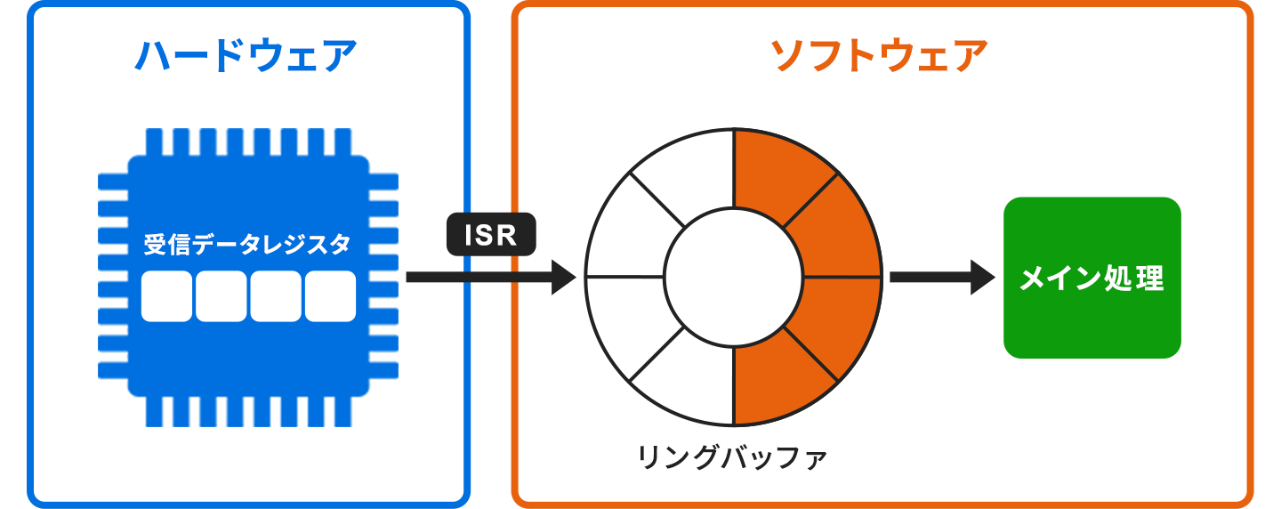 UART割り込み受信の流れを示した図。ハードウェア側の受信データレジスタが受け取ったデータを、ISR（割り込みハンドラ）がソフトウェア側のリングバッファへ格納し、メイン処理が順に取り出す。