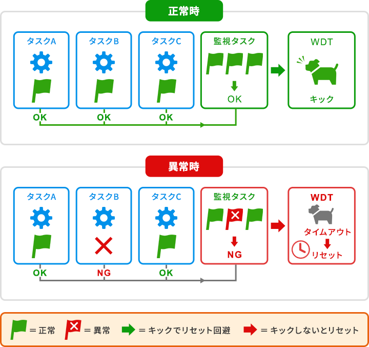 各タスクの生存フラグを確認してWDTをキックする正常時と、異常を検知してタイムアウト（リセット）させる異常時の比較図