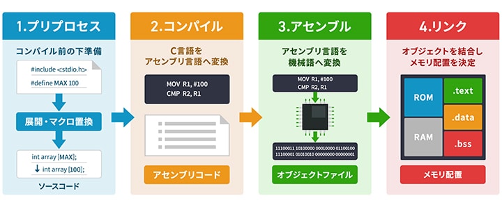 ソースコードが機械語になるまでのイメージ図