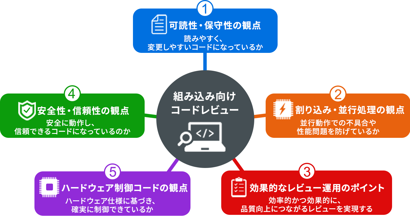 組み込み向けコードレビューの5つの観点を中心から放射状に配置した図。可読性・保守性の観点（読みやすく変更しやすいコードか）、割り込み・並行処理の観点、効果的なレビュー運用のポイント、安全性・信頼性の観点、ハードウェア制御コードの観点の5つを挙げ、これらをバランスよく確認することで組み込みソフトウェアの品質・信頼性・保守性を総合的に向上させると示している。