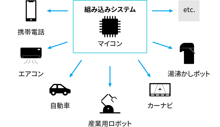 組み込みシステムが携帯電話、エアコン、自動車などを制御しているイメージ図