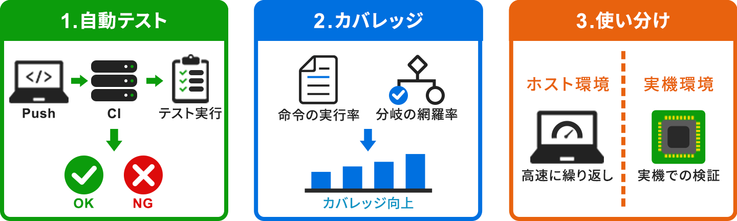 CI/CD連携による継続的な品質確保の3段階の図。1つ目の自動テストでは、コードのPushをきっかけにCIがテストを実行してOK／NGを判定する。2つ目のカバレッジでは、命令の実行率と分岐の網羅率を測定してカバレッジを高める。3つ目の使い分けでは、ホスト環境で高速に繰り返しテストし、実機環境で最終検証をおこなう。