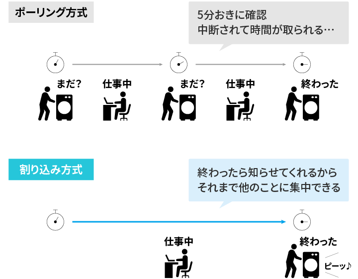 ボーリング方式と割り込み方式の違いを表すイメージ図