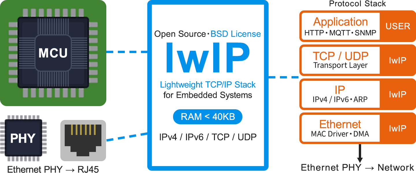 組み込み向け軽量TCP/IPスタックlwIPの位置づけを示す図。左にMCUとEthernet PHY／RJ45、中央にlwIP（オープンソース・BSDライセンス、RAM 40KB未満、IPv4/IPv6/TCP/UDP対応）、右にプロトコルスタックを4層で示す。上からアプリケーション層（HTTP・MQTT・SNMP／USER）、TCP/UDPのトランスポート層、IP層（IPv4/IPv6・ARP）、Ethernet層（MACドライバ・DMA）が並び、最下層からEthernet PHYを経てネットワークにつながる。上位のアプリケーション層のみUSER、それ以外の3層はlwIPが担う。