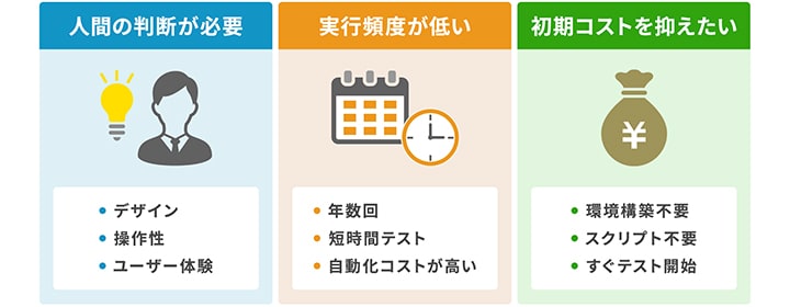 自動テストよりも手動テストの方が適しているケースのイメージ図
