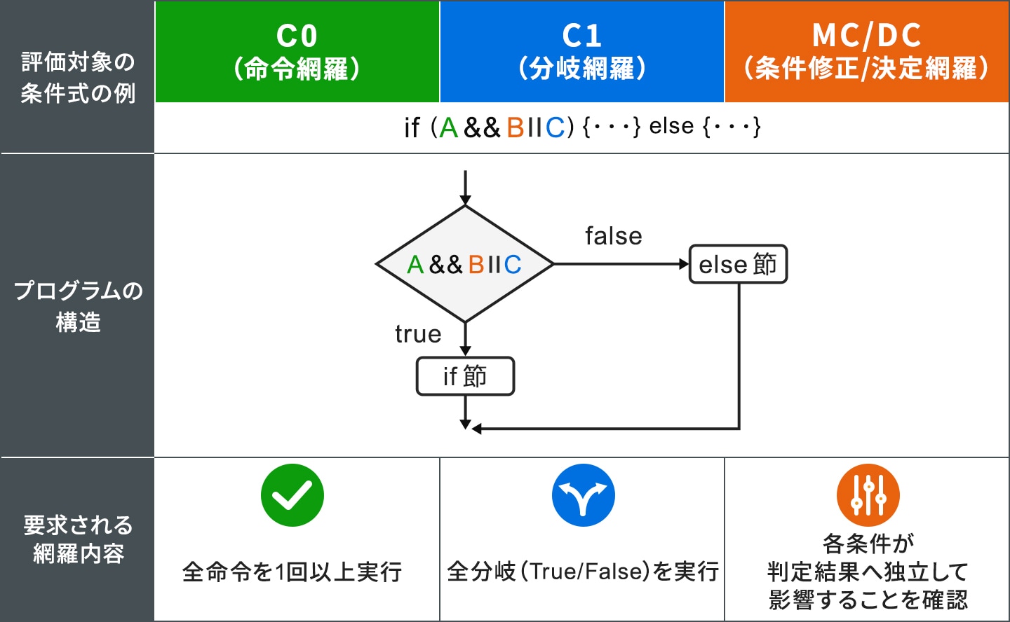 C0・C1・MC/DCの3つのカバレッジ基準を比較した表。共通の条件式 if (A && B || C) を例に、中央に条件式の判定からif節とelse節へ分かれるフローチャートを示す。要求される網羅内容は、C0（命令網羅）が全命令を1回以上実行すること、C1（分岐網羅）が全分岐のTrueとFalseを実行すること、MC/DC（条件修正／決定網羅）が各条件が判定結果へ独立して影響することを確認することである。