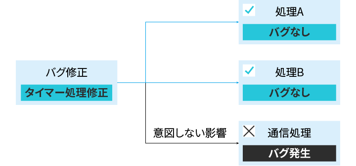バグ修正から意図しないバグが発生する際のイメージ図