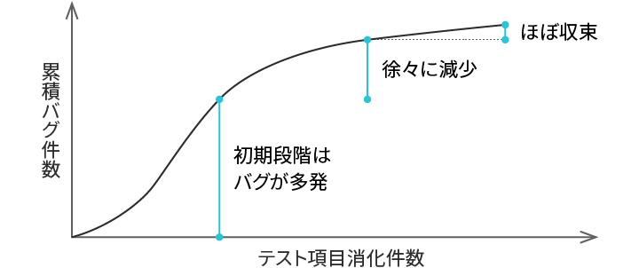 バグ曲線のイメージ図