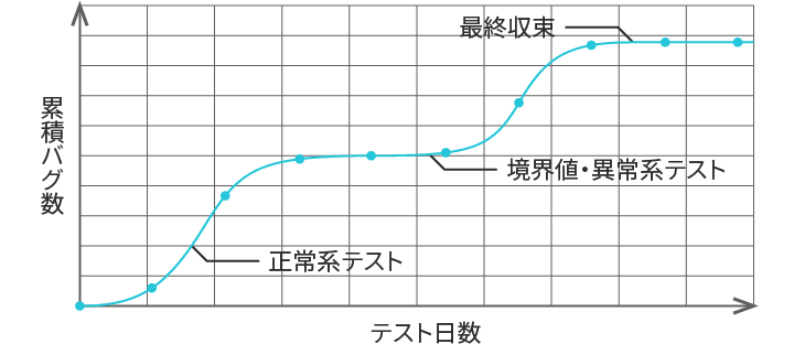 家電製品のセンサー制御ソフトウェアのバグ曲線を表すイメージ図例