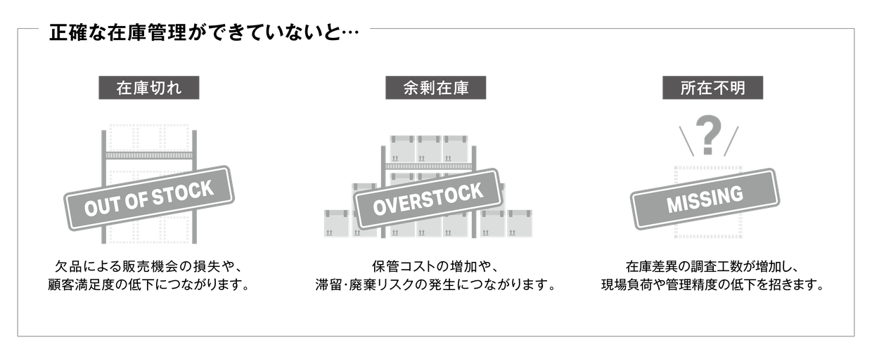 正確な在庫管理ができていないと、在庫切れは欠品による販売機会の損失や、顧客満足度の低下につながります。余剰在庫は保管コストの増加や、滞留・廃棄リスクの発生につながります。所在不明は在庫差異の調査工数が増加し、現場負荷や管理精度の低下を招きます。