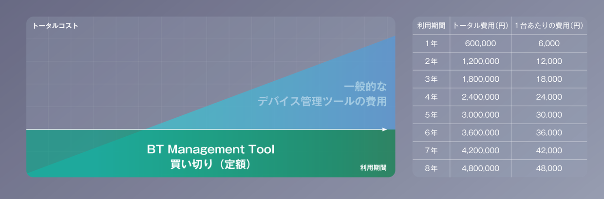 利用期間ごとのトータルコスト比較。一般的なデバイス管理ツールは1年60万円から8年480万円まで増加するが、BT Management Toolは買い切り（定額）で増加しない。