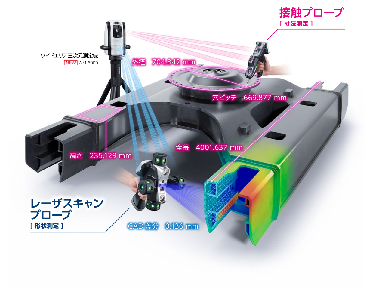 接触プローブによる寸法測定: 外径704.842mm、穴ピッチ669.877mm、全長4001.637mm、高さ235.129mm。レーザスキャンプローブによる形状測定: CAD差分0.136mm