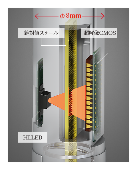 直径8mmの円筒形筐体内に、HL-LED・絶対値スケール・超解像CMOSを一直線上に配置