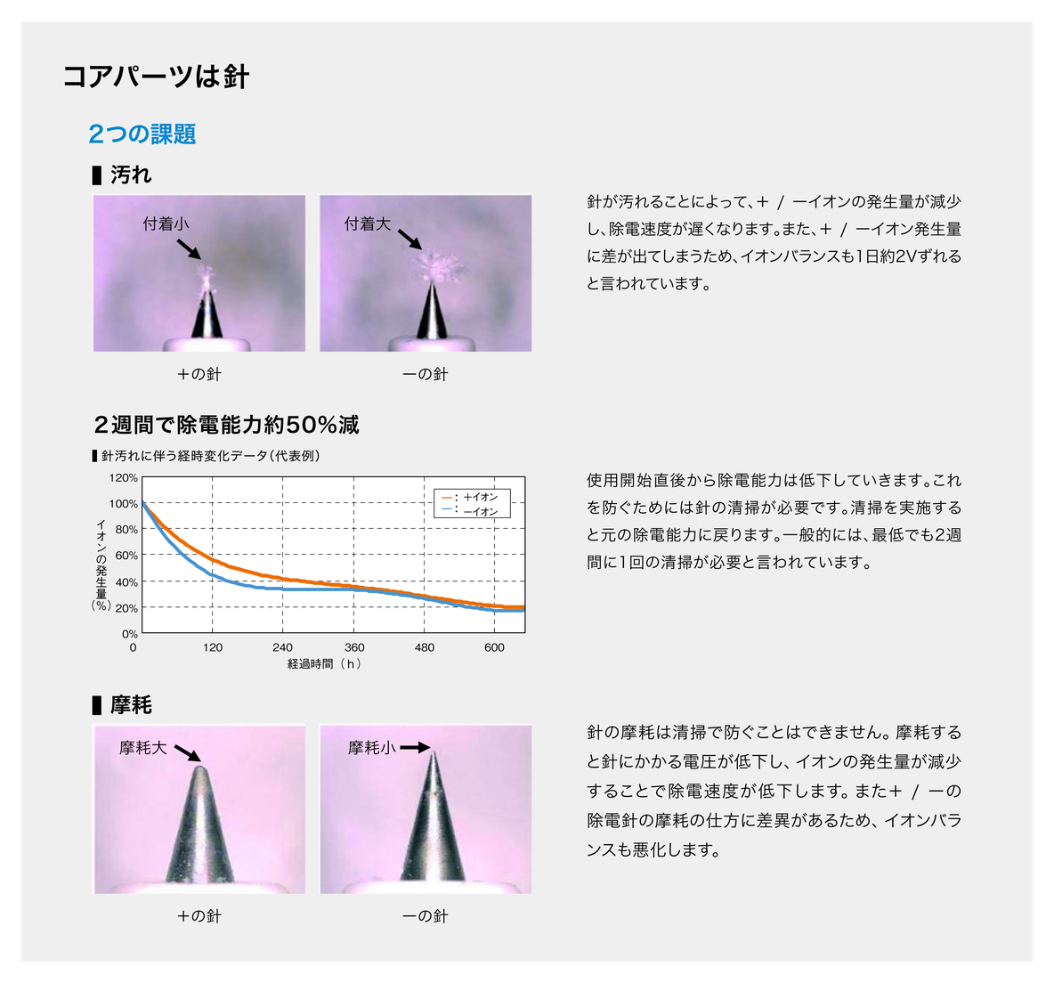コアパーツは針。2つの課題があります。【汚れ】針が汚れることによって、＋/－イオンの発生量が減少し、除電速度が遅くなります。また、＋/－イオン発生量に差が出てしまうため、イオンバランスも1日約2Vずれると言われています。【2週間で除電能力約50％減】使用開始直後から除電能力は低下していきます。これを防ぐためには針の清掃が必要です。清掃を実施すると元の除電能力に戻ります。一般的には最低でも2週間に1回の清掃が必要と言われています。【摩耗】針の摩耗は清掃で防ぐことはできません。摩耗すると針にかかる電圧が低下し、イオンの発生量が減少することで除電速度が低下します。また、＋/－の除電針の摩耗の仕方に差異があるため、イオンバランスも悪化します。