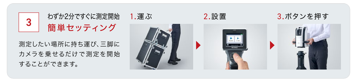 3 わずか2分ですぐに測定開始 簡単セッティング 測定したい場所に持ち運び、三脚にカメラを乗せるだけで測定を開始することができます。1.運ぶ 2.設置 3.ボタンを押す