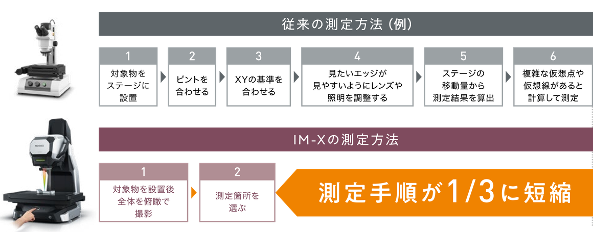 従来の測定方法は、対象物をステージに設置・ピントを合わせる・XYの基準を合わせる・見たいエッジが見やすいようにレンズや照明を調整する・ステージの移動量から測定結果を算出・複雑な仮想点や仮想線があると計算して測定の6手順。IM-Xの測定方法は、対象物を設置後全体を俯瞰で撮影・測定箇所を選ぶの2手順で、測定手順が1/3に短縮
