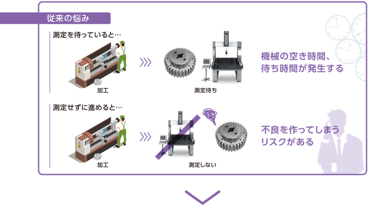 測定を待っていると機械の空き時間、待ち時間が発生する。測定せずに進めると不良を作ってしまうリスクがある