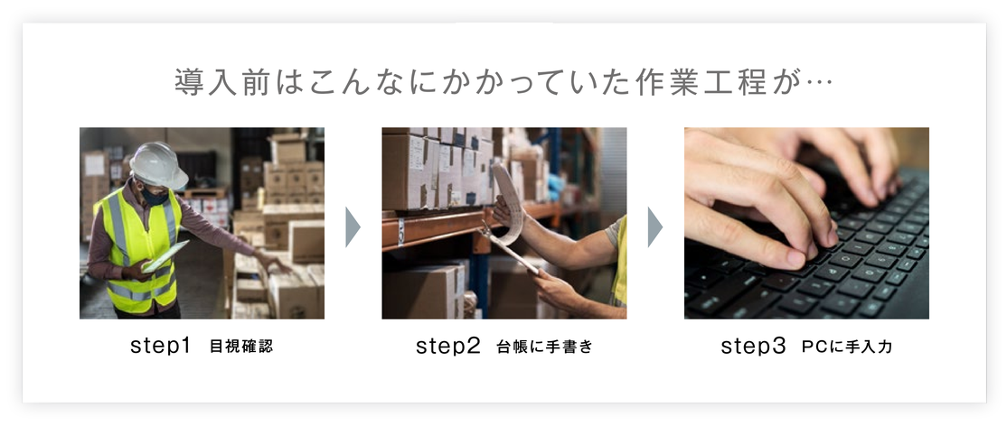導入前はこんなにかかっていた作業工程が… step1 目視確認 step2 台帳に手書き step3 PCに手入力